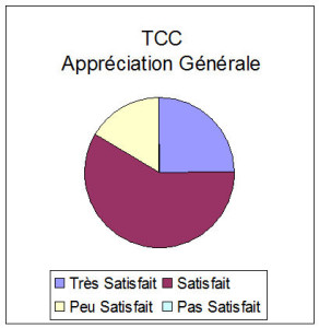 Sondage Appreciation Generale